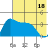 Grant Point tide chart for Tuesday, May 18, 2021