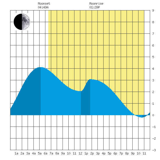 Grant Point tide chart for Wednesday, May 19, 2021