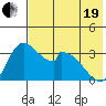 Grant Point tide chart for Wednesday, May 19, 2021