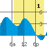 Grant Point tide chart for Saturday, May 1, 2021