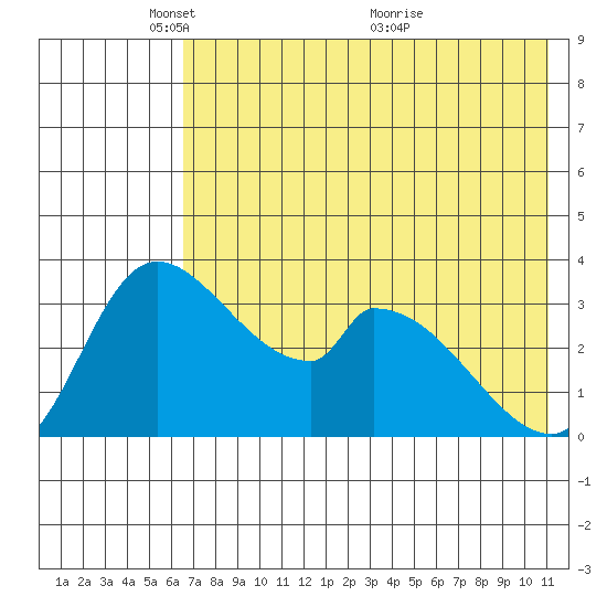 Grant Point tide chart for Thursday, May 20, 2021