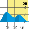 Grant Point tide chart for Thursday, May 20, 2021