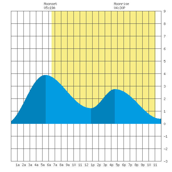 Grant Point tide chart for Friday, May 21, 2021