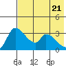 Grant Point tide chart for Friday, May 21, 2021