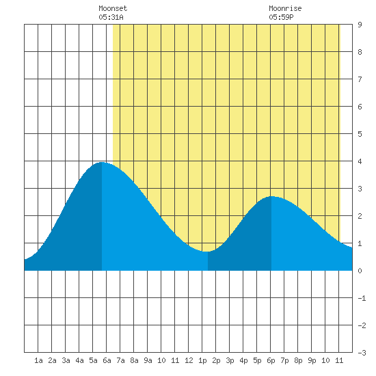 Grant Point tide chart for Saturday, May 22, 2021