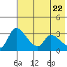 Grant Point tide chart for Saturday, May 22, 2021