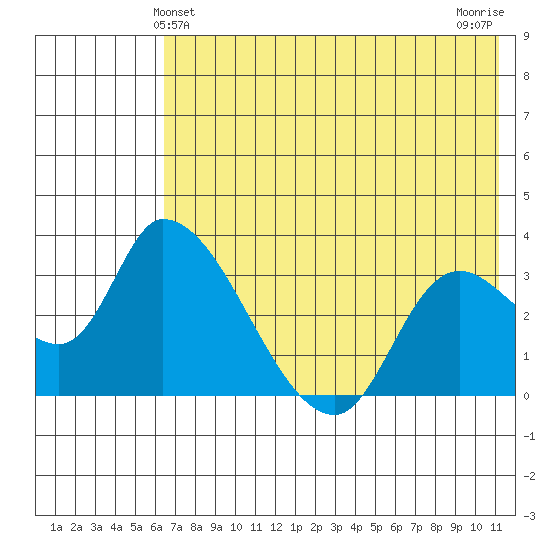 Grant Point tide chart for Monday, May 24, 2021