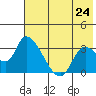 Grant Point tide chart for Monday, May 24, 2021