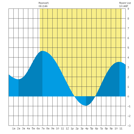 Grant Point tide chart for Tuesday, May 25, 2021