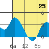 Grant Point tide chart for Tuesday, May 25, 2021