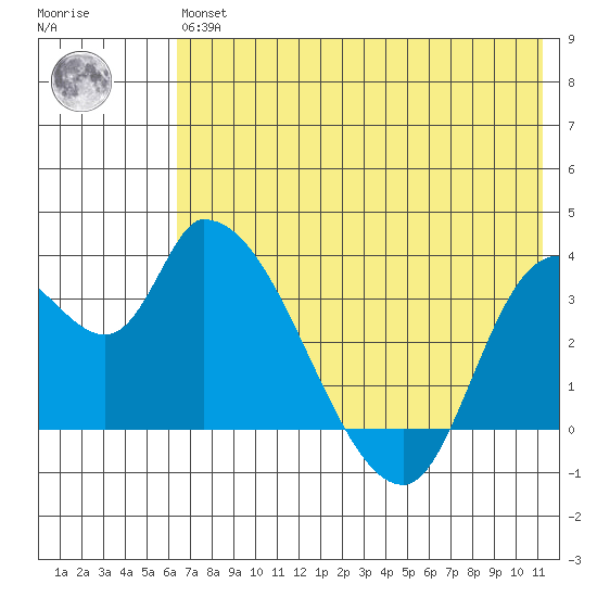 Grant Point tide chart for Wednesday, May 26, 2021