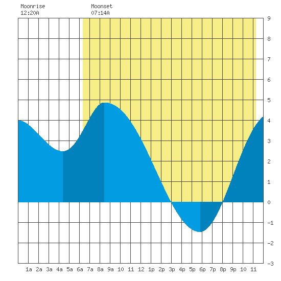 Grant Point tide chart for Thursday, May 27, 2021