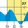 Grant Point tide chart for Thursday, May 27, 2021