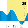 Grant Point tide chart for Friday, May 28, 2021