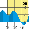 Grant Point tide chart for Saturday, May 29, 2021