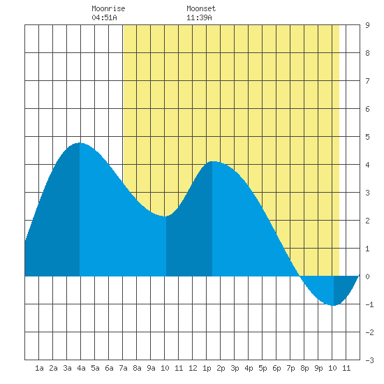 Grant Point tide chart for Sunday, May 2, 2021