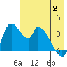 Grant Point tide chart for Sunday, May 2, 2021