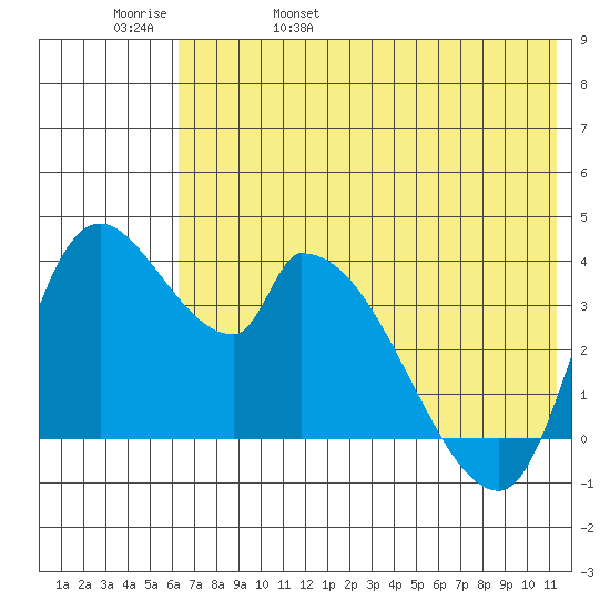 Grant Point tide chart for Sunday, May 30, 2021