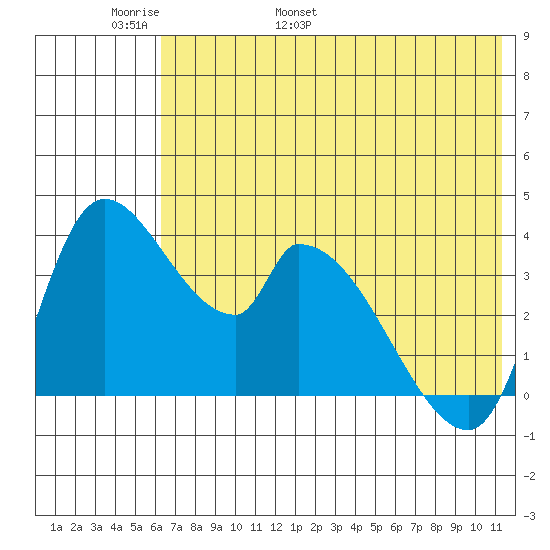 Grant Point tide chart for Monday, May 31, 2021