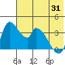 Grant Point tide chart for Monday, May 31, 2021