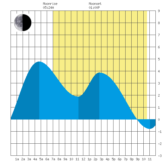 Grant Point tide chart for Monday, May 3, 2021