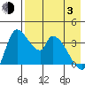 Grant Point tide chart for Monday, May 3, 2021