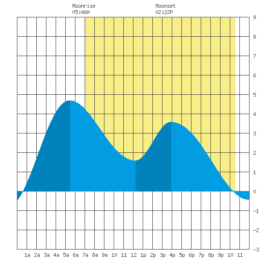Grant Point tide chart for Tuesday, May 4, 2021