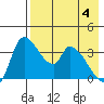 Grant Point tide chart for Tuesday, May 4, 2021