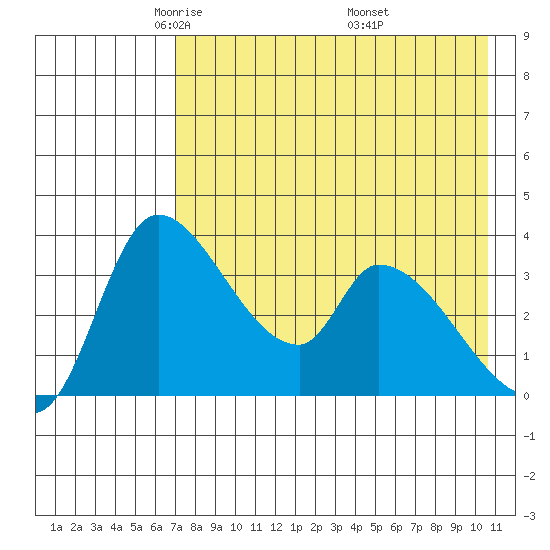 Grant Point tide chart for Wednesday, May 5, 2021