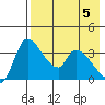 Grant Point tide chart for Wednesday, May 5, 2021