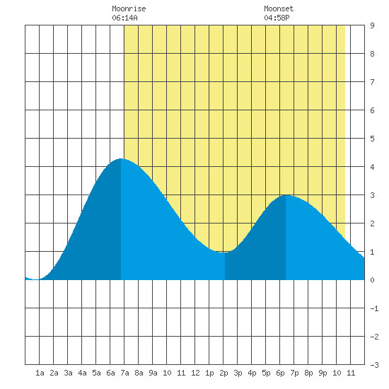 Grant Point tide chart for Thursday, May 6, 2021