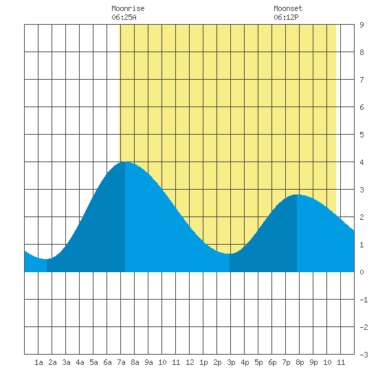 Grant Point tide chart for Friday, May 7, 2021
