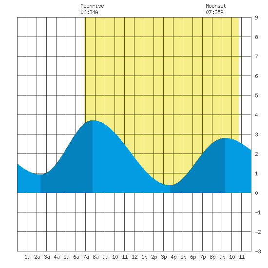 Grant Point tide chart for Saturday, May 8, 2021