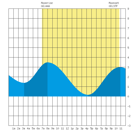 Grant Point tide chart for Sunday, May 9, 2021