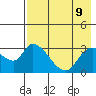 Grant Point tide chart for Sunday, May 9, 2021