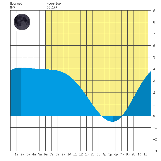 Grant Point tide chart for Thursday, June 10, 2021