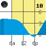 Grant Point tide chart for Thursday, June 10, 2021