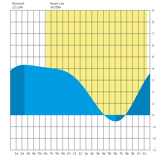 Grant Point tide chart for Friday, June 11, 2021