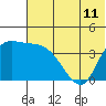Grant Point tide chart for Friday, June 11, 2021