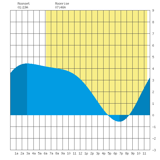 Grant Point tide chart for Saturday, June 12, 2021