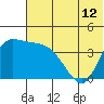 Grant Point tide chart for Saturday, June 12, 2021