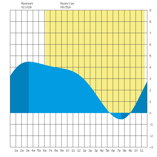 Grant Point tide chart for Sunday, June 13, 2021