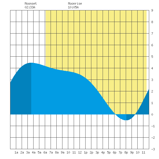 Grant Point tide chart for Monday, June 14, 2021
