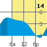 Grant Point tide chart for Monday, June 14, 2021