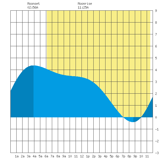 Grant Point tide chart for Tuesday, June 15, 2021