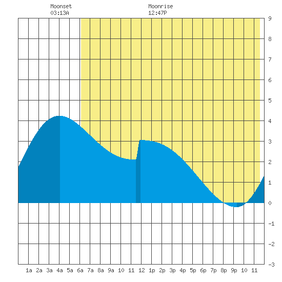 Grant Point tide chart for Wednesday, June 16, 2021