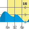 Grant Point tide chart for Wednesday, June 16, 2021