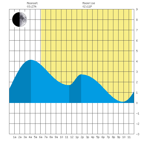 Grant Point tide chart for Thursday, June 17, 2021