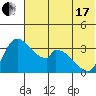 Grant Point tide chart for Thursday, June 17, 2021