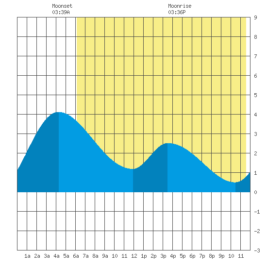 Grant Point tide chart for Friday, June 18, 2021